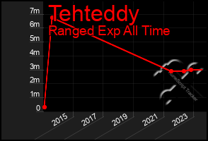 Total Graph of Tehteddy