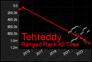 Total Graph of Tehteddy