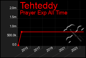 Total Graph of Tehteddy