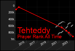 Total Graph of Tehteddy