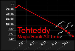 Total Graph of Tehteddy