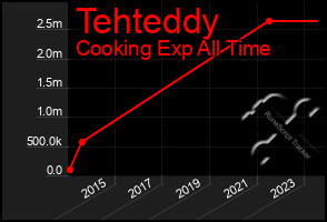 Total Graph of Tehteddy