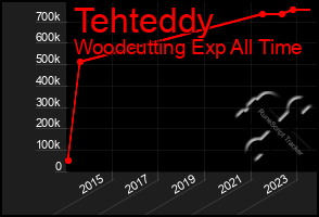 Total Graph of Tehteddy