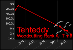 Total Graph of Tehteddy