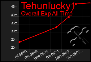 Total Graph of Tehunlucky1