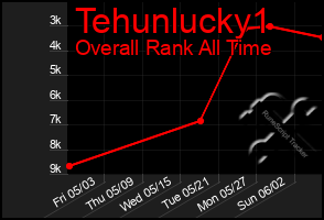 Total Graph of Tehunlucky1