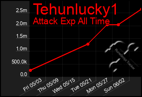 Total Graph of Tehunlucky1