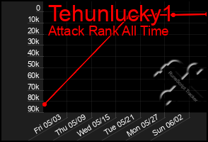 Total Graph of Tehunlucky1