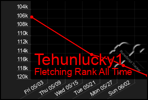 Total Graph of Tehunlucky1