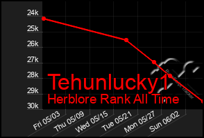 Total Graph of Tehunlucky1