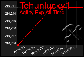 Total Graph of Tehunlucky1