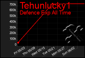 Total Graph of Tehunlucky1