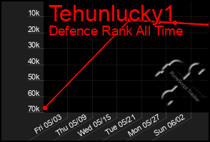 Total Graph of Tehunlucky1