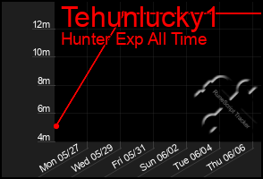 Total Graph of Tehunlucky1