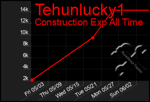 Total Graph of Tehunlucky1