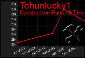 Total Graph of Tehunlucky1