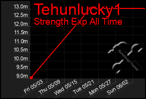 Total Graph of Tehunlucky1