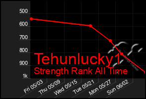 Total Graph of Tehunlucky1