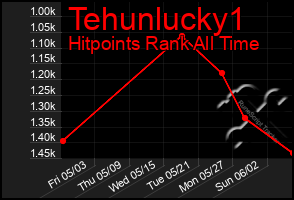 Total Graph of Tehunlucky1