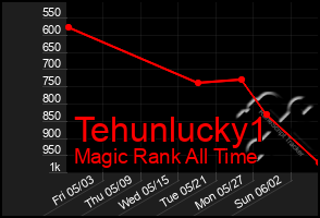 Total Graph of Tehunlucky1