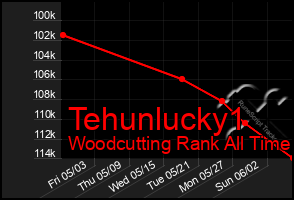 Total Graph of Tehunlucky1