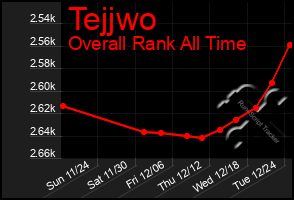 Total Graph of Tejjwo