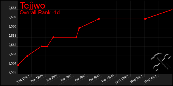 Last 24 Hours Graph of Tejjwo