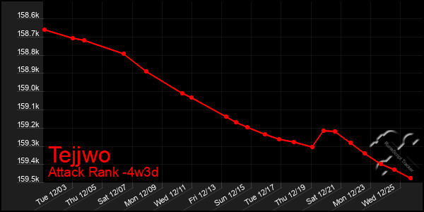 Last 31 Days Graph of Tejjwo