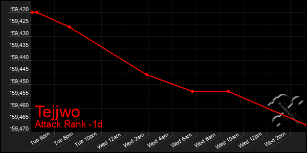 Last 24 Hours Graph of Tejjwo