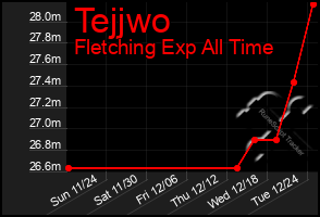 Total Graph of Tejjwo