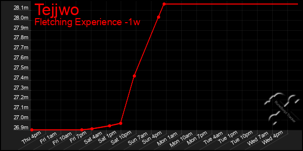 Last 7 Days Graph of Tejjwo