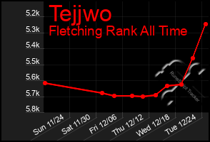 Total Graph of Tejjwo