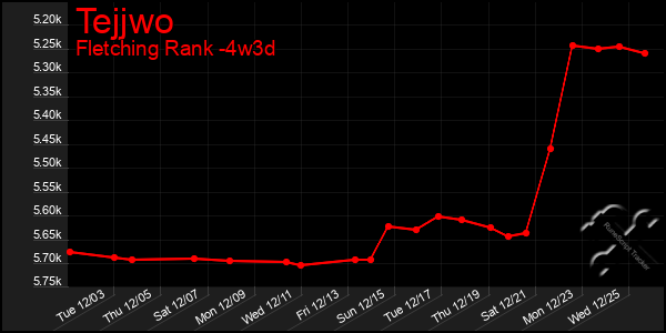 Last 31 Days Graph of Tejjwo