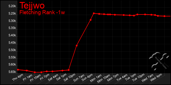 Last 7 Days Graph of Tejjwo