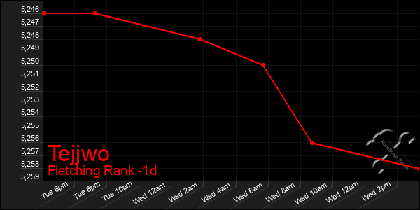 Last 24 Hours Graph of Tejjwo