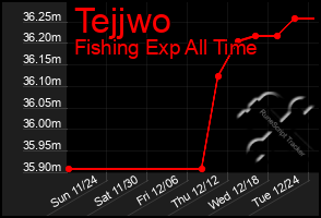 Total Graph of Tejjwo