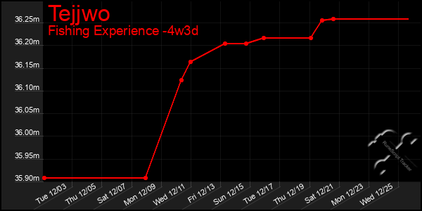 Last 31 Days Graph of Tejjwo