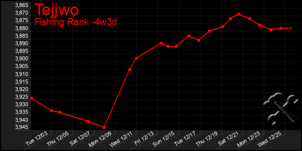 Last 31 Days Graph of Tejjwo