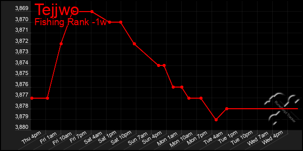 Last 7 Days Graph of Tejjwo