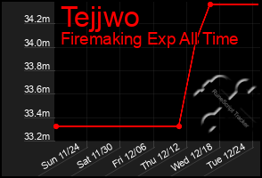 Total Graph of Tejjwo