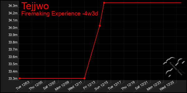 Last 31 Days Graph of Tejjwo