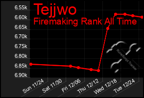 Total Graph of Tejjwo