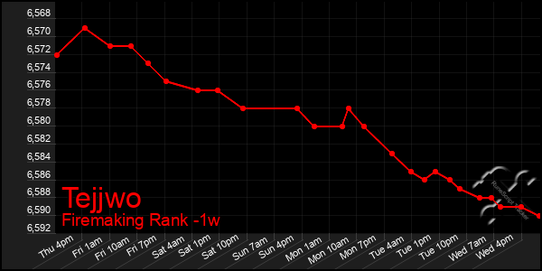 Last 7 Days Graph of Tejjwo