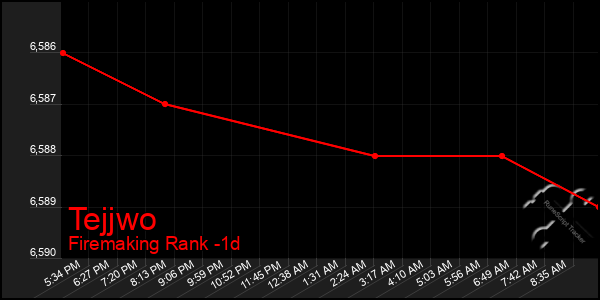 Last 24 Hours Graph of Tejjwo