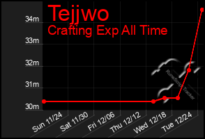 Total Graph of Tejjwo