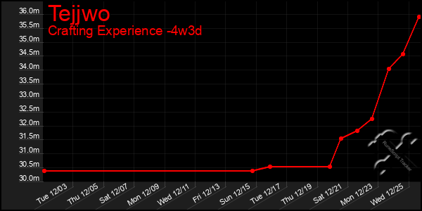 Last 31 Days Graph of Tejjwo