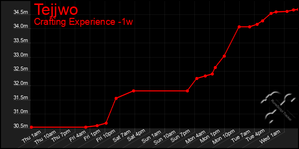 Last 7 Days Graph of Tejjwo