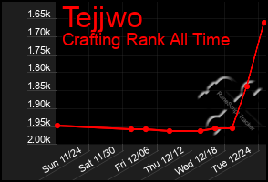 Total Graph of Tejjwo