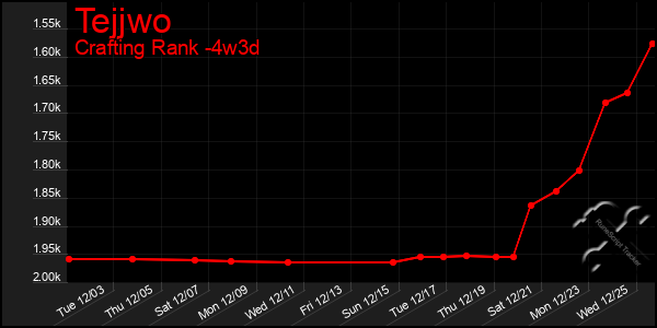 Last 31 Days Graph of Tejjwo