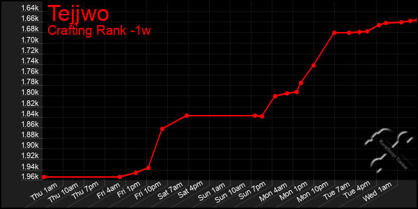 Last 7 Days Graph of Tejjwo